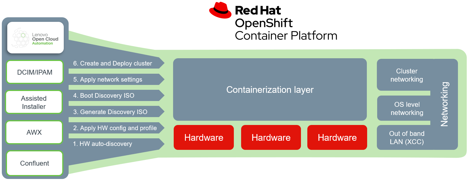 red hat cloud openshift